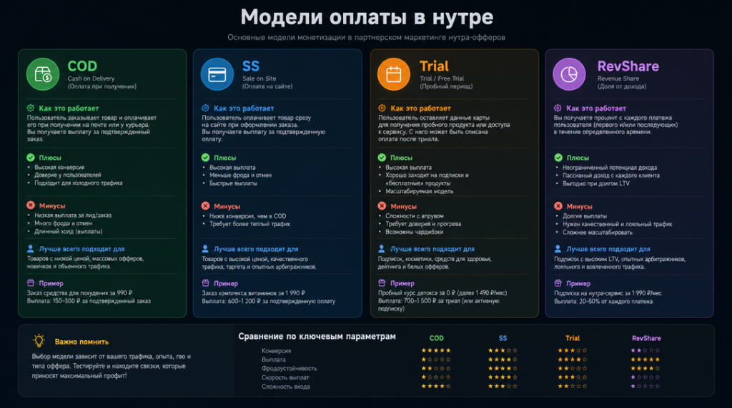 Памятка по моделям оплаты в нутре
