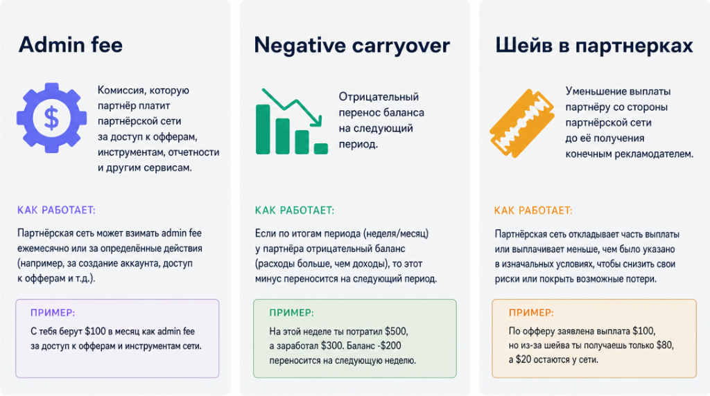 Подробно про RevShare: admin fee, negative carryover и шейв